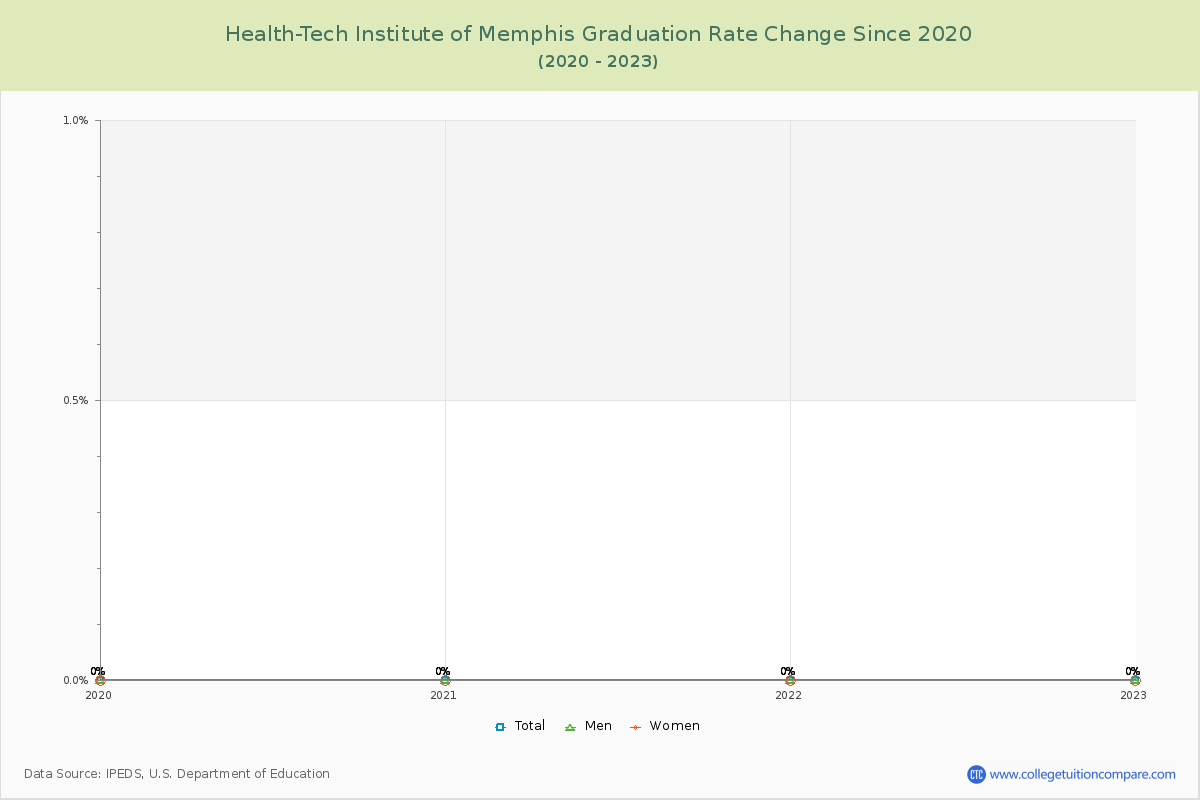 Health-Tech Institute of Memphis Graduation Rate Changes Chart