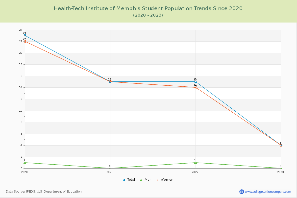 Health-Tech Institute of Memphis Enrollment Trends Chart