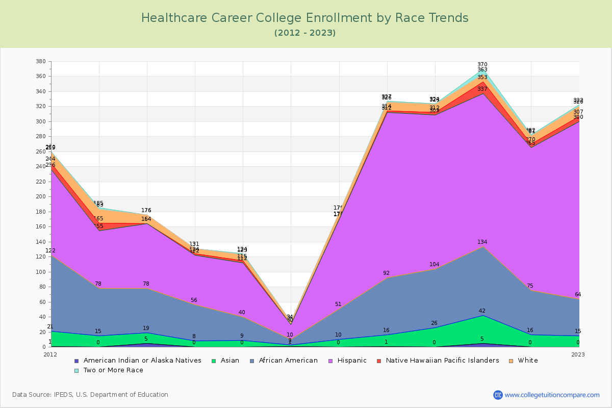 Healthcare Career College Enrollment by Race Trends Chart