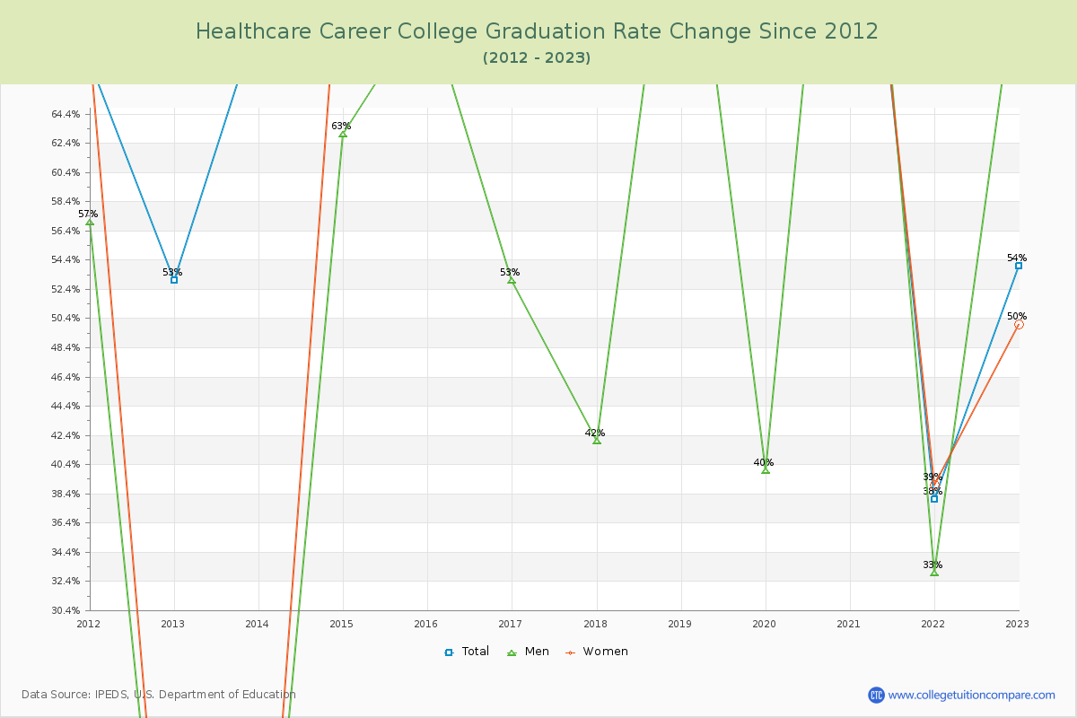 Healthcare Career College Graduation Rate Changes Chart