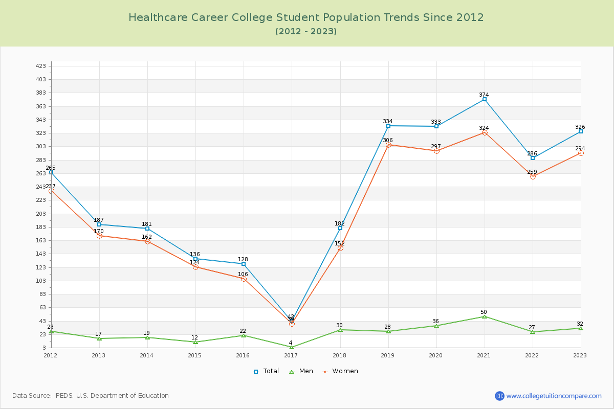 Healthcare Career College Enrollment Trends Chart