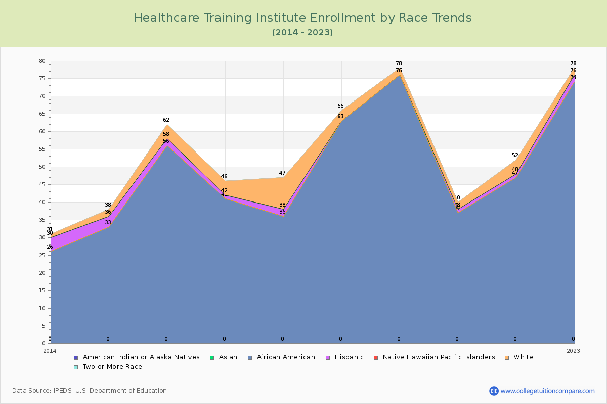 Healthcare Training Institute Enrollment by Race Trends Chart