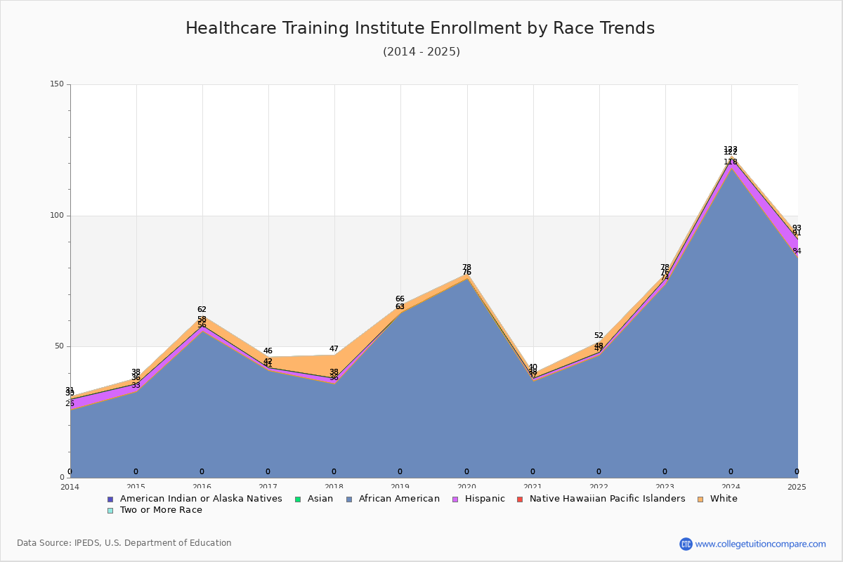 Healthcare Training Institute Enrollment by Race Trends Chart