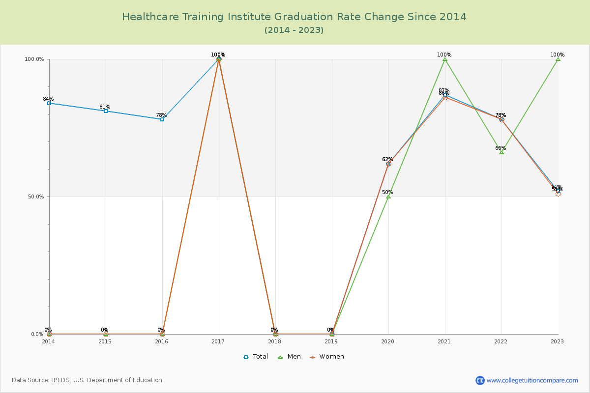 Healthcare Training Institute Graduation Rate Changes Chart