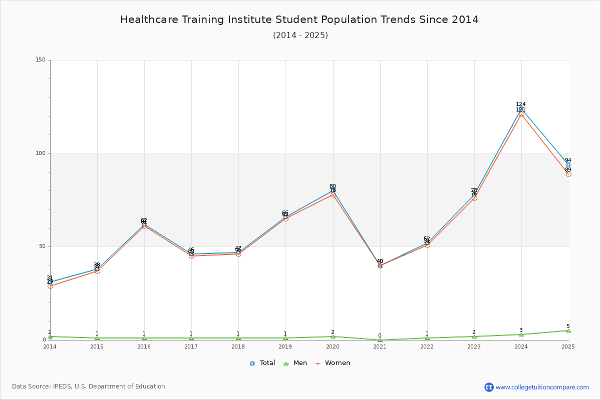 Healthcare Training Institute Enrollment Trends Chart