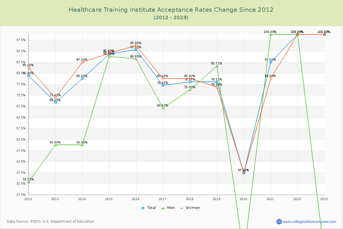 Healthcare Training Institute Acceptance Rate Changes Chart