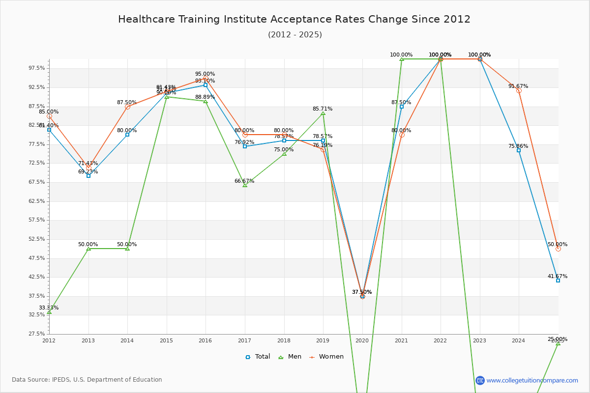 Healthcare Training Institute Acceptance Rate Trends Over Time - Historical Admission Rate Data Visualization Chart