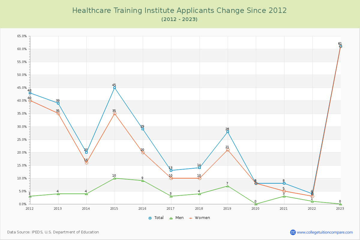 Healthcare Training Institute Number of Applicants Changes Chart