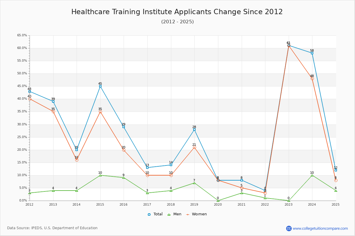 Healthcare Training Institute - 10 Year Applicants, Admissions, and Enrollment Trends Chart