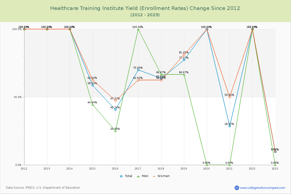 Healthcare Training Institute Yield (Enrollment Rate) Changes Chart