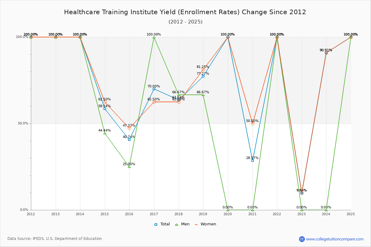 Healthcare Training Institute enrollment rate trends chart showing historical yield changes from 2015 to 2025