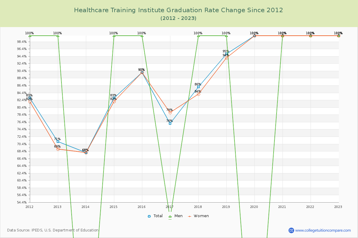Healthcare Training Institute Graduation Rate Changes Chart