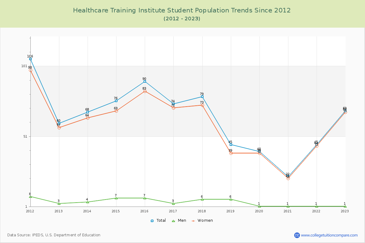 Healthcare Training Institute Enrollment Trends Chart