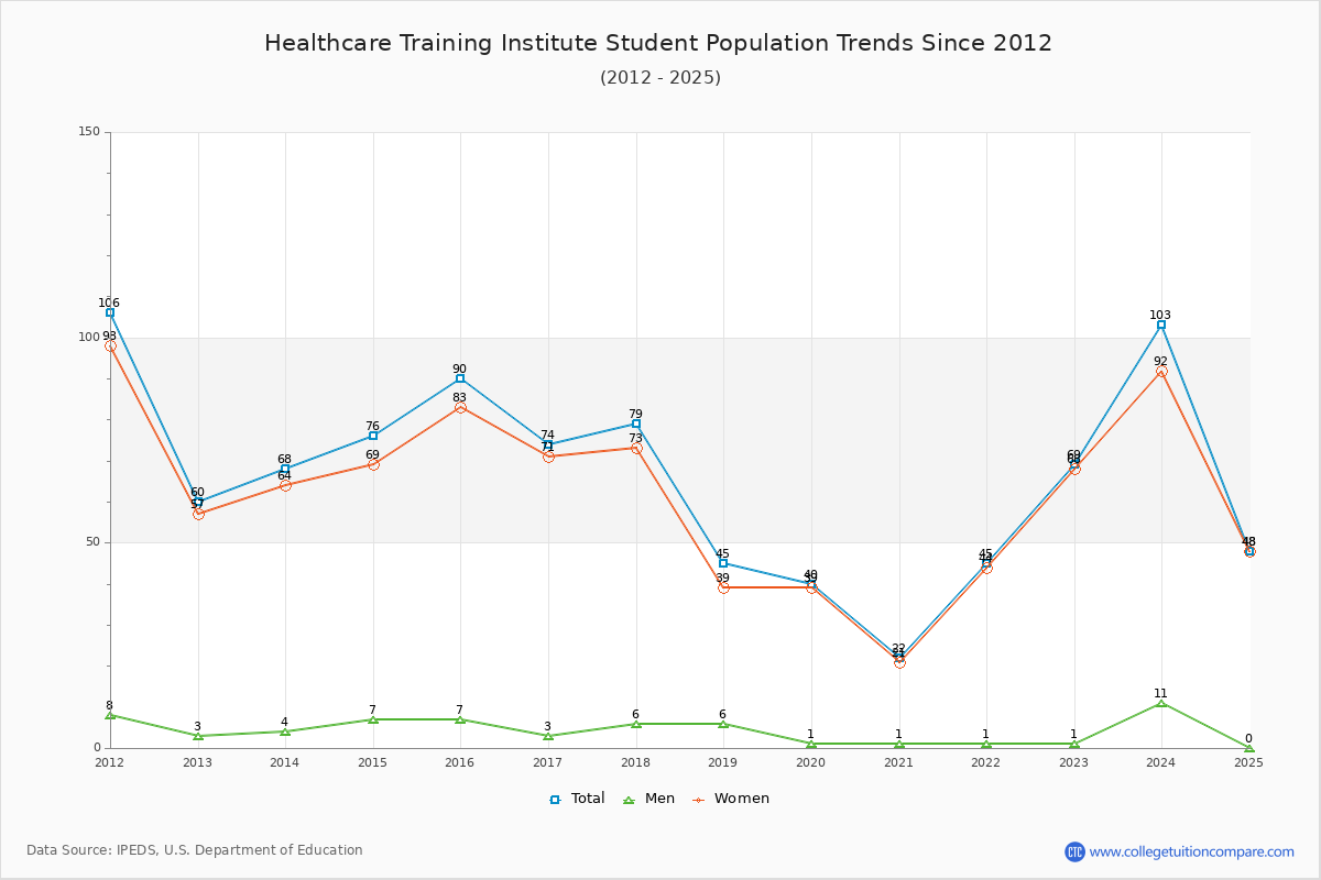 Healthcare Training Institute Enrollment Trends Chart