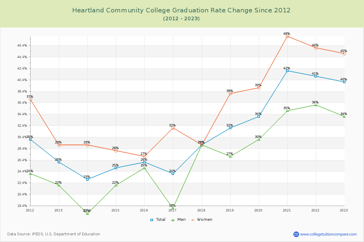 Heartland Community College Graduation Rate Changes Chart