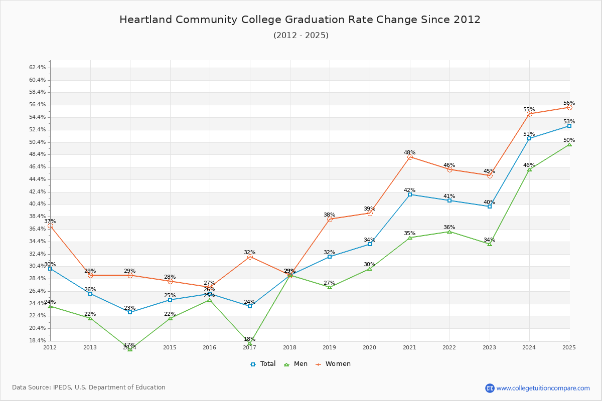 Heartland Community College Graduation Rate Changes Chart