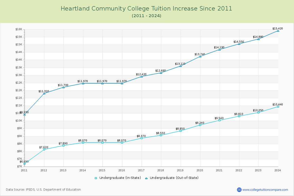 Heartland Community College Tuition & Fees Changes Chart