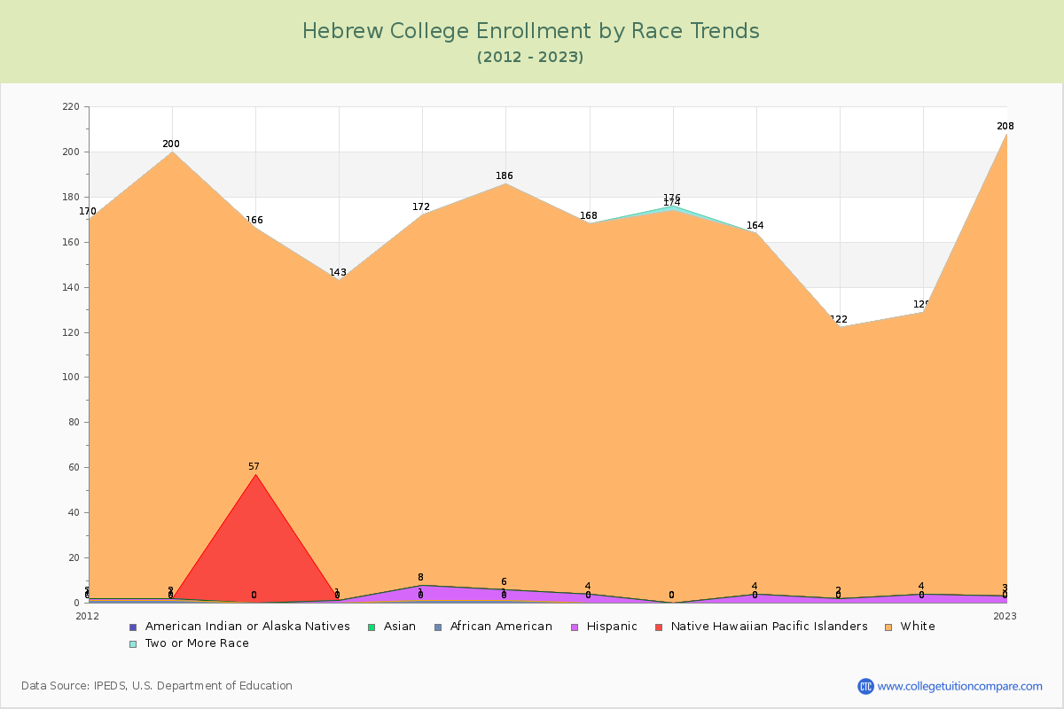 Hebrew College Enrollment by Race Trends Chart
