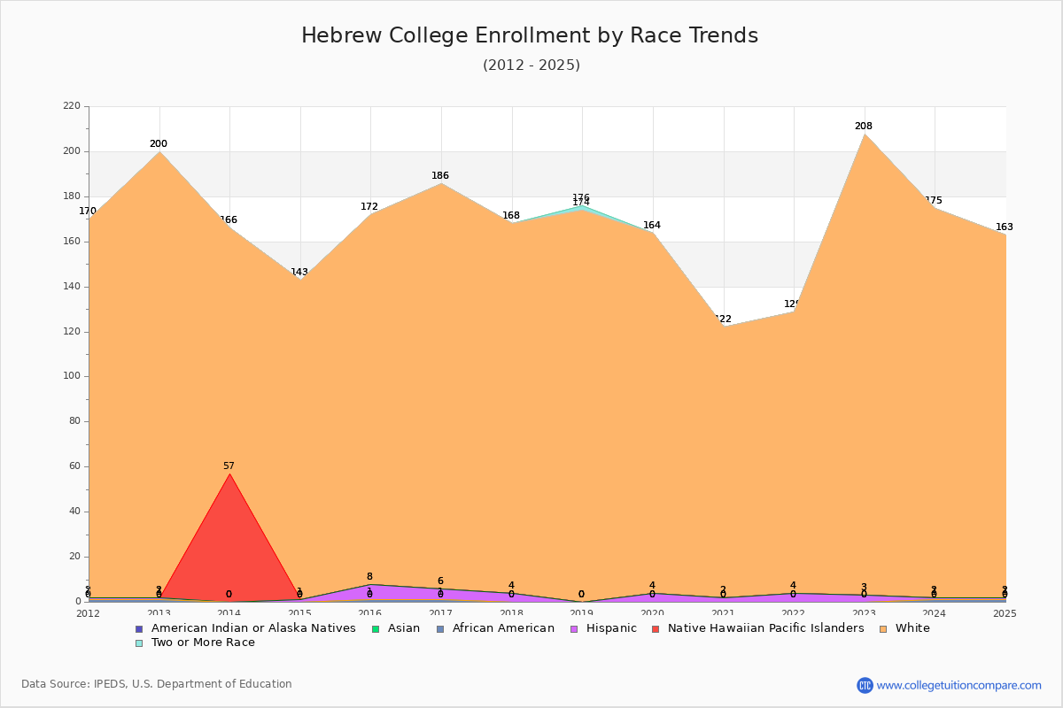 Hebrew College Enrollment by Race Trends Chart