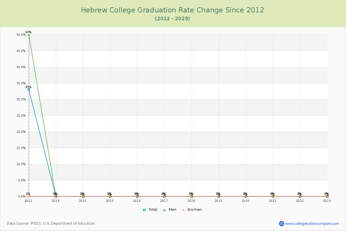 Hebrew College Graduation Rate Changes Chart