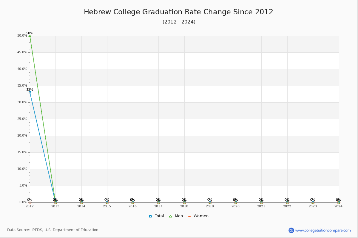 Hebrew College Graduation Rate Changes Chart