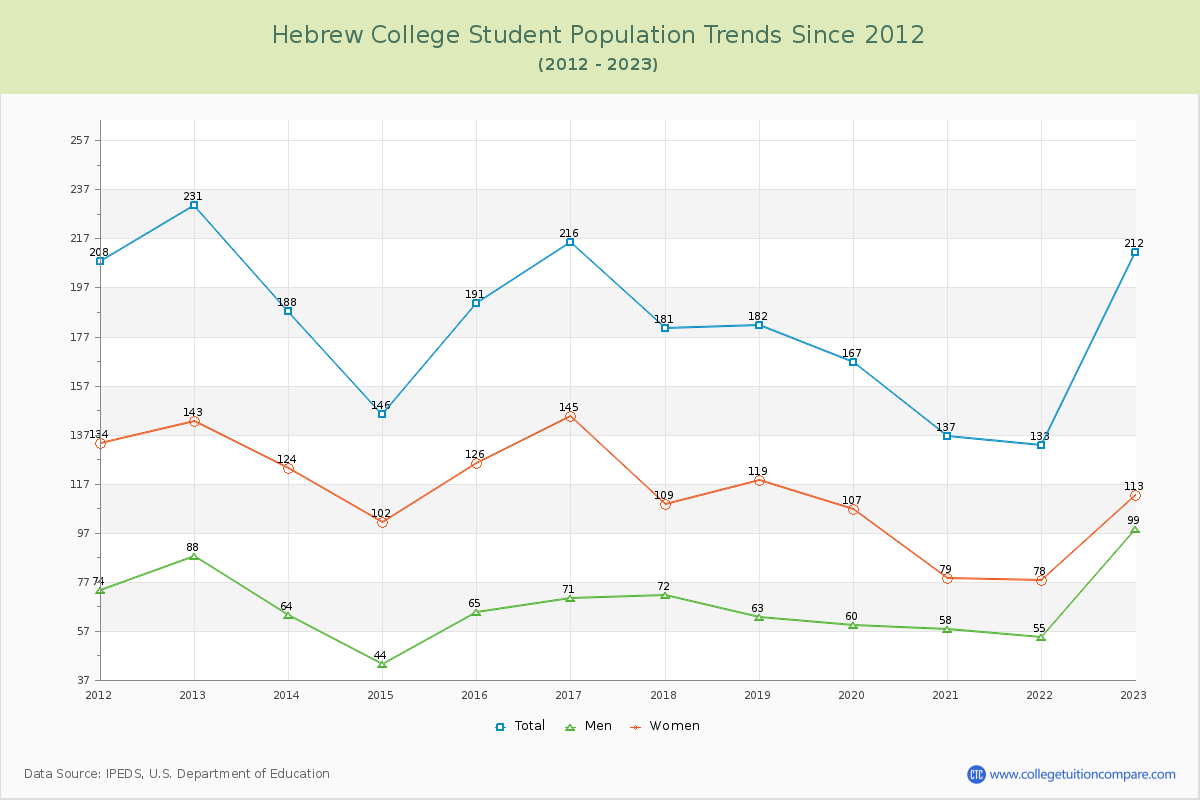 Hebrew College Enrollment Trends Chart