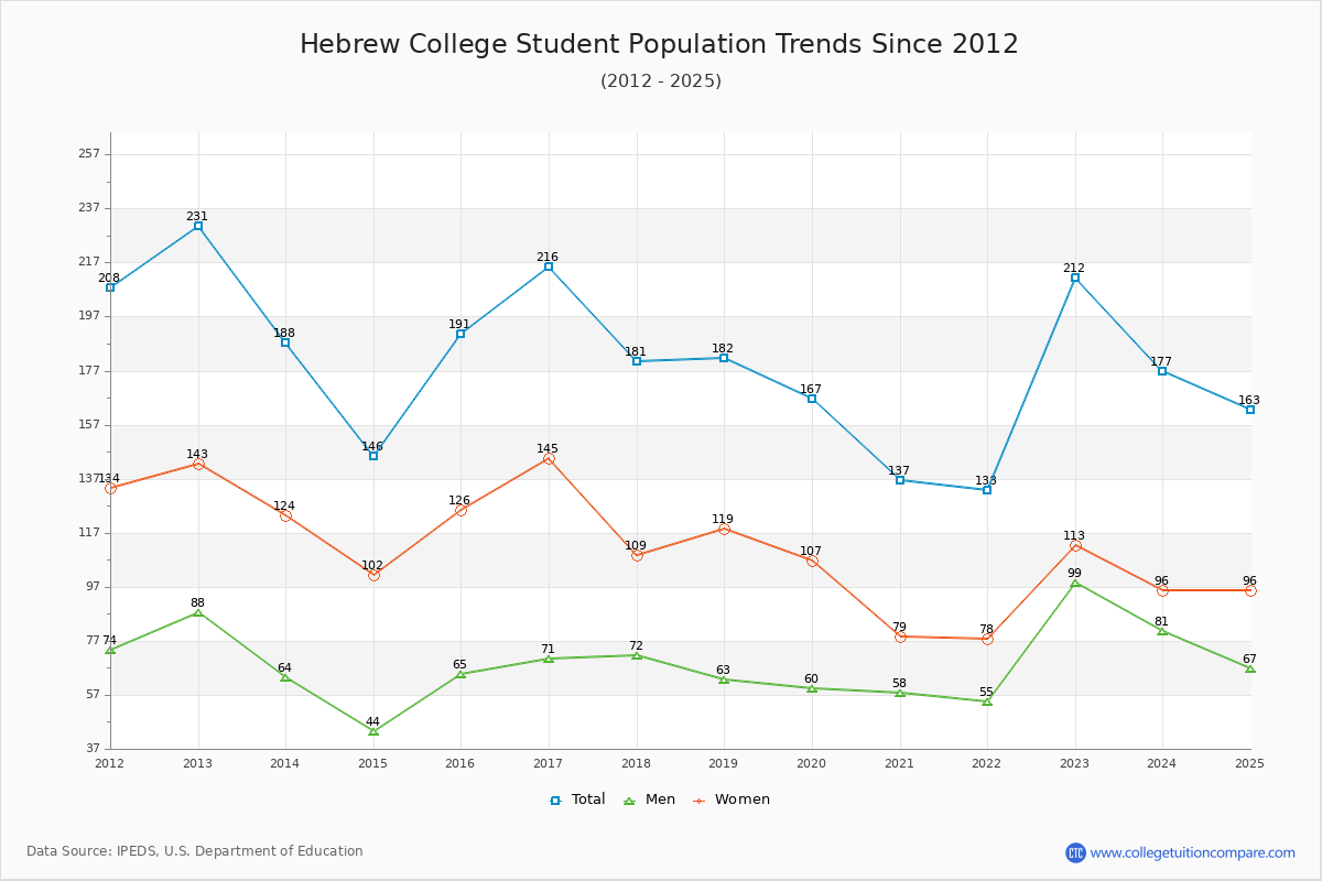 Hebrew College Enrollment Trends Chart