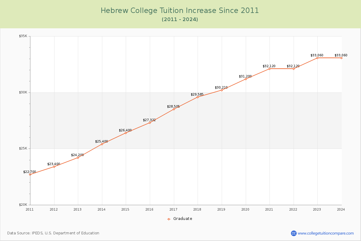 Hebrew College Tuition & Fees Changes Chart