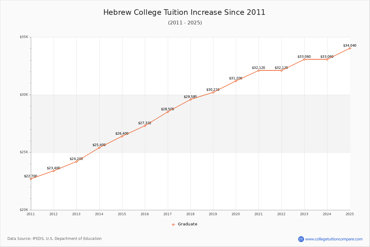 Hebrew College Tuition & Fees Changes Chart