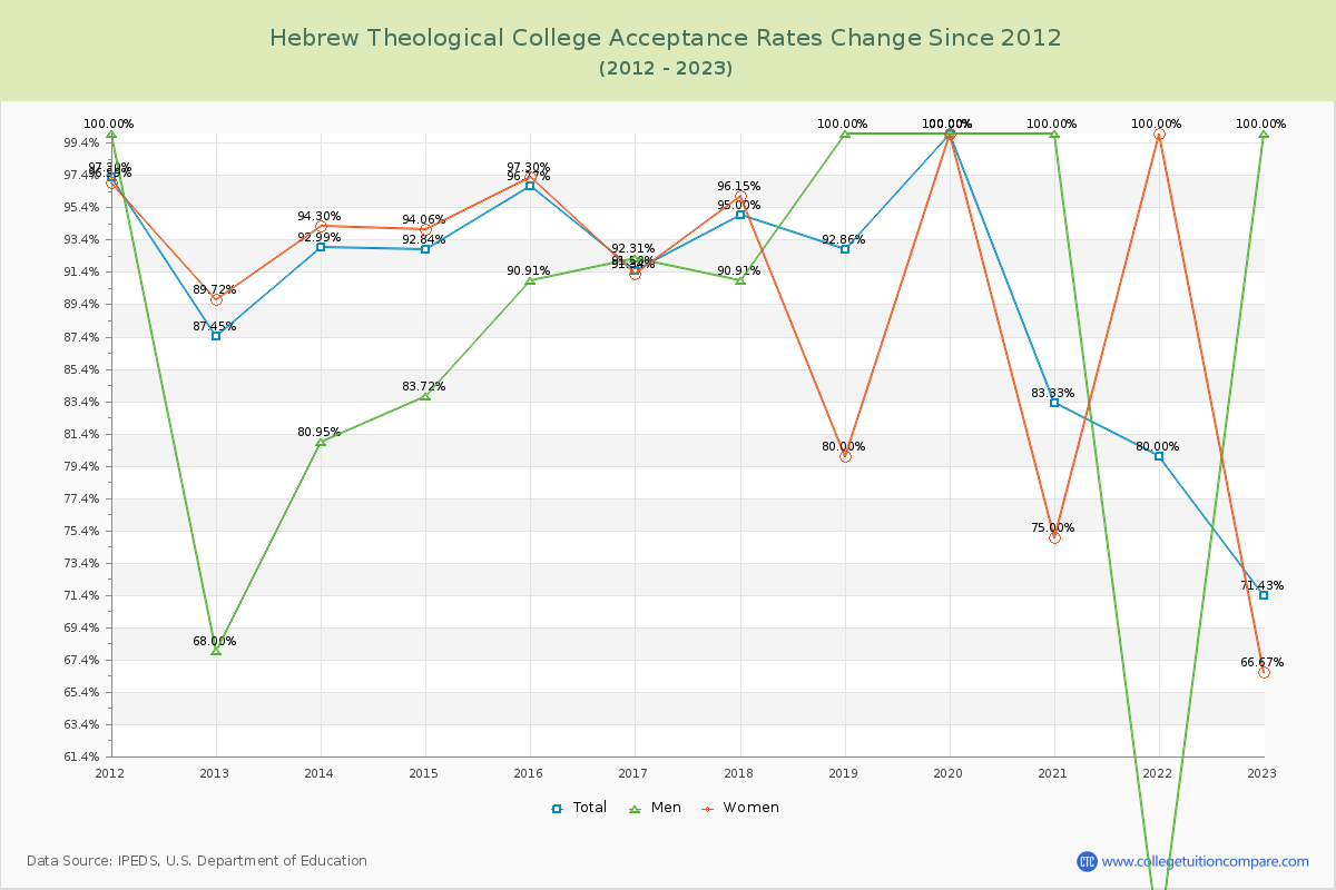 Hebrew Theological College Acceptance Rate Changes Chart