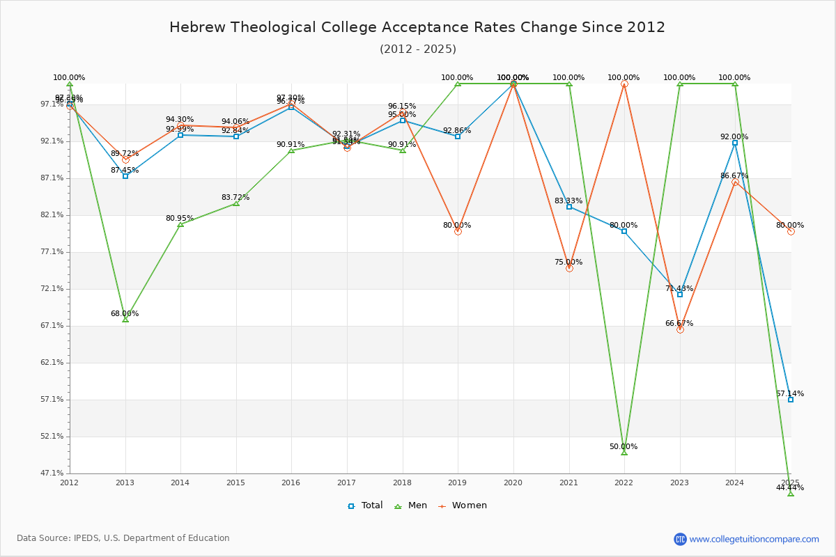 Hebrew Theological College Acceptance Rate Trends Over Time - Historical Admission Rate Data Visualization Chart
