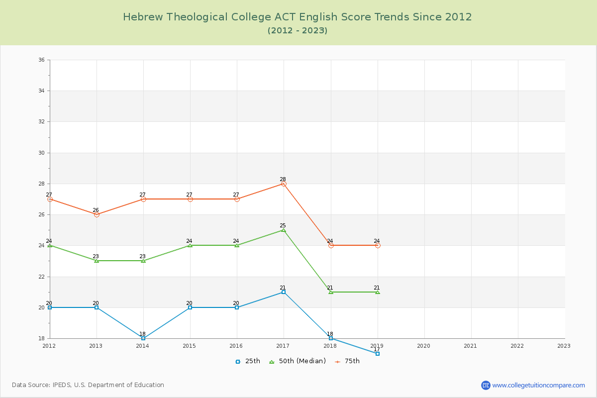 Hebrew Theological College ACT English Trends Chart