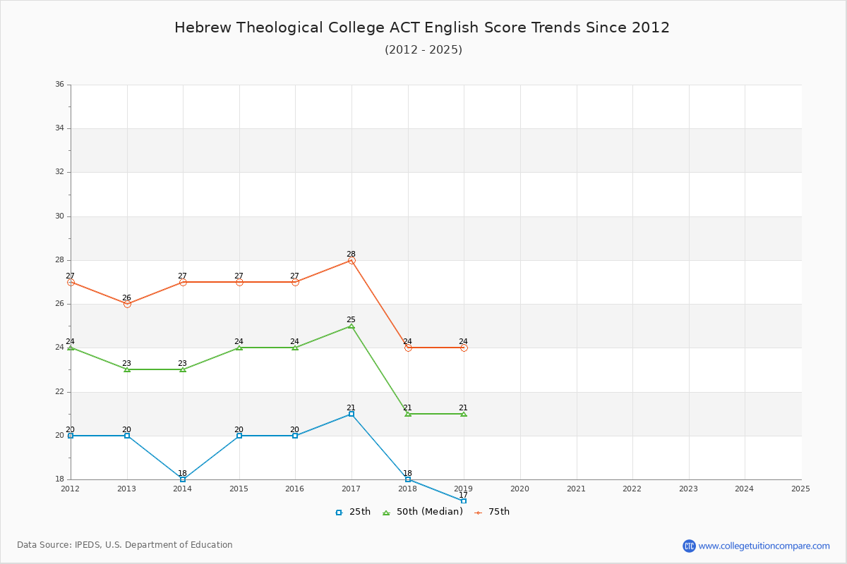 Hebrew Theological College ACT English Trends Chart