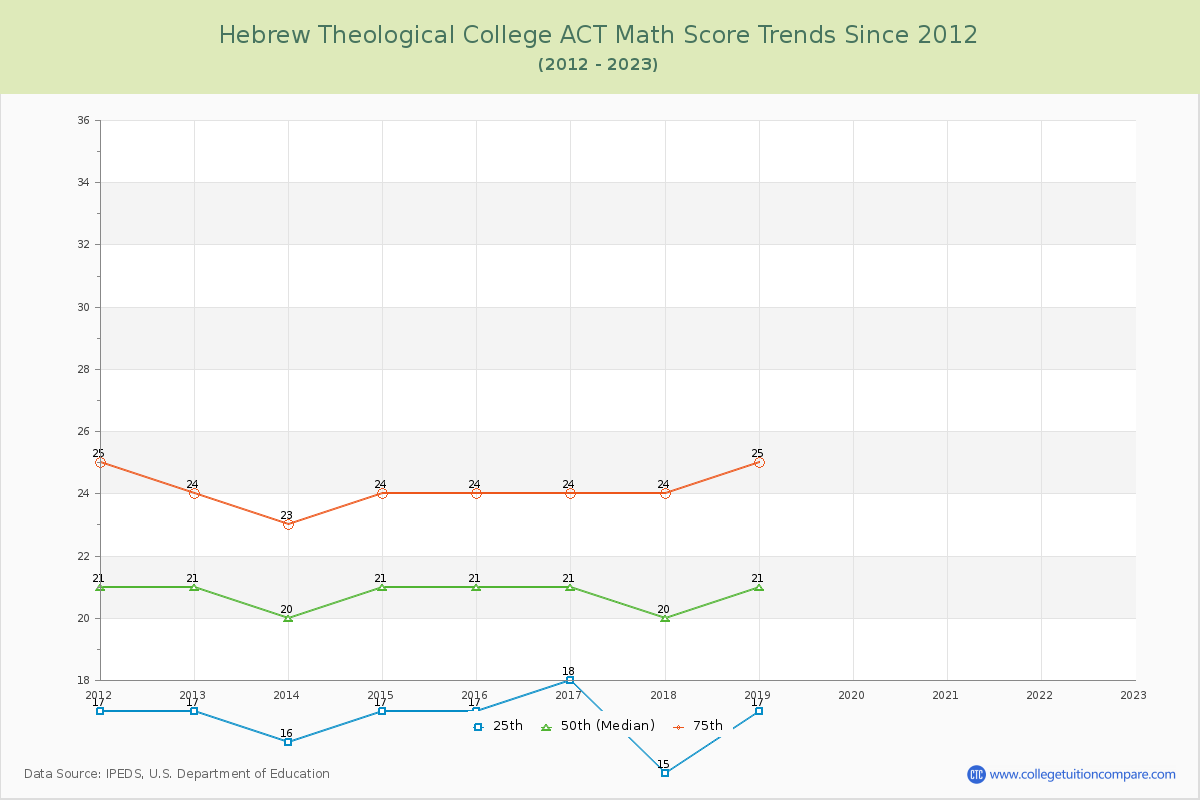 Hebrew Theological College ACT Math Score Trends Chart
