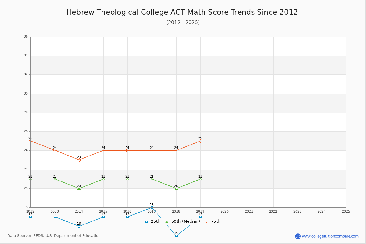 Hebrew Theological College ACT Math Score Trends Chart