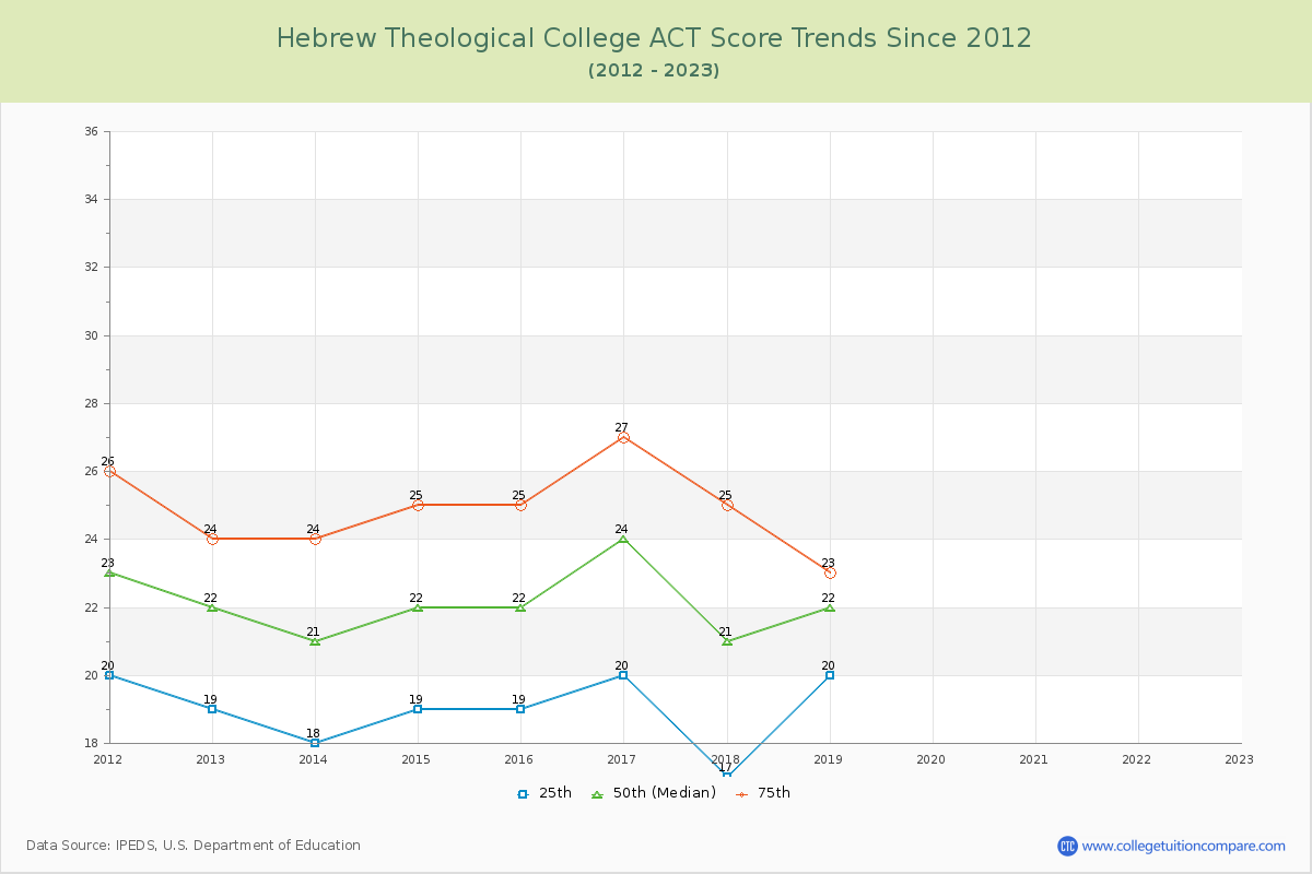 Hebrew Theological College ACT Score Trends Chart