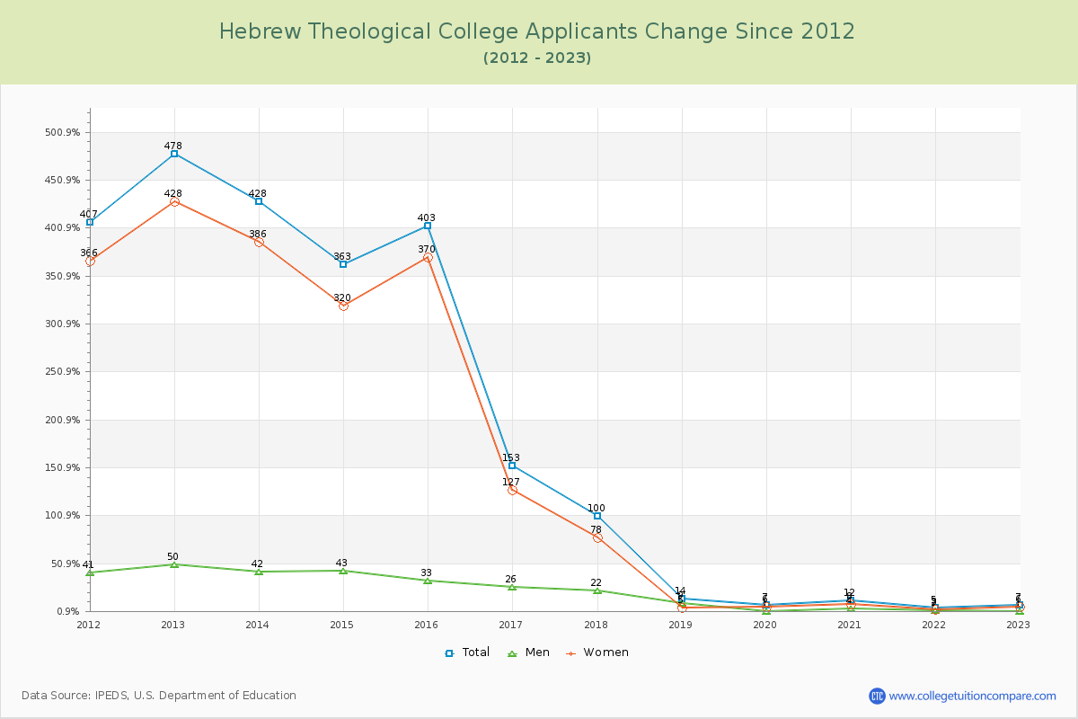 Hebrew Theological College Number of Applicants Changes Chart