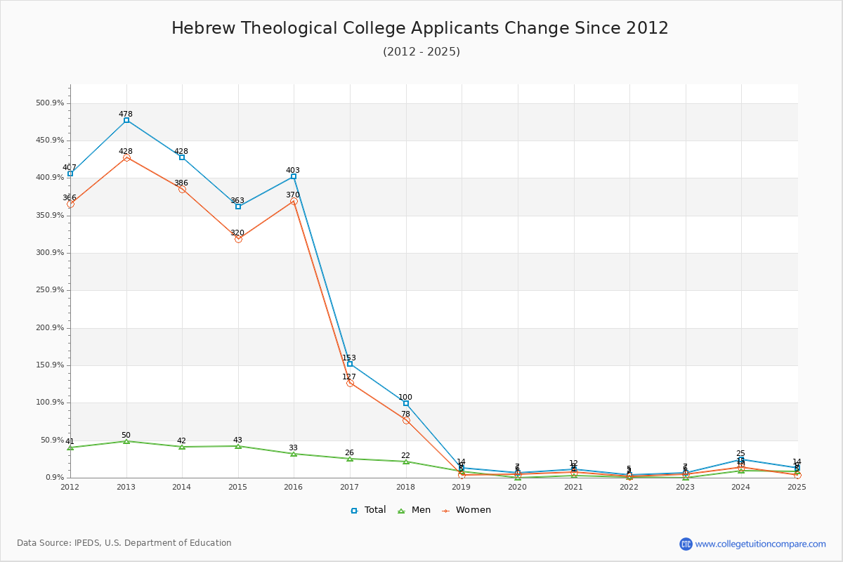 Hebrew Theological College - 10 Year Applicants, Admissions, and Enrollment Trends Chart
