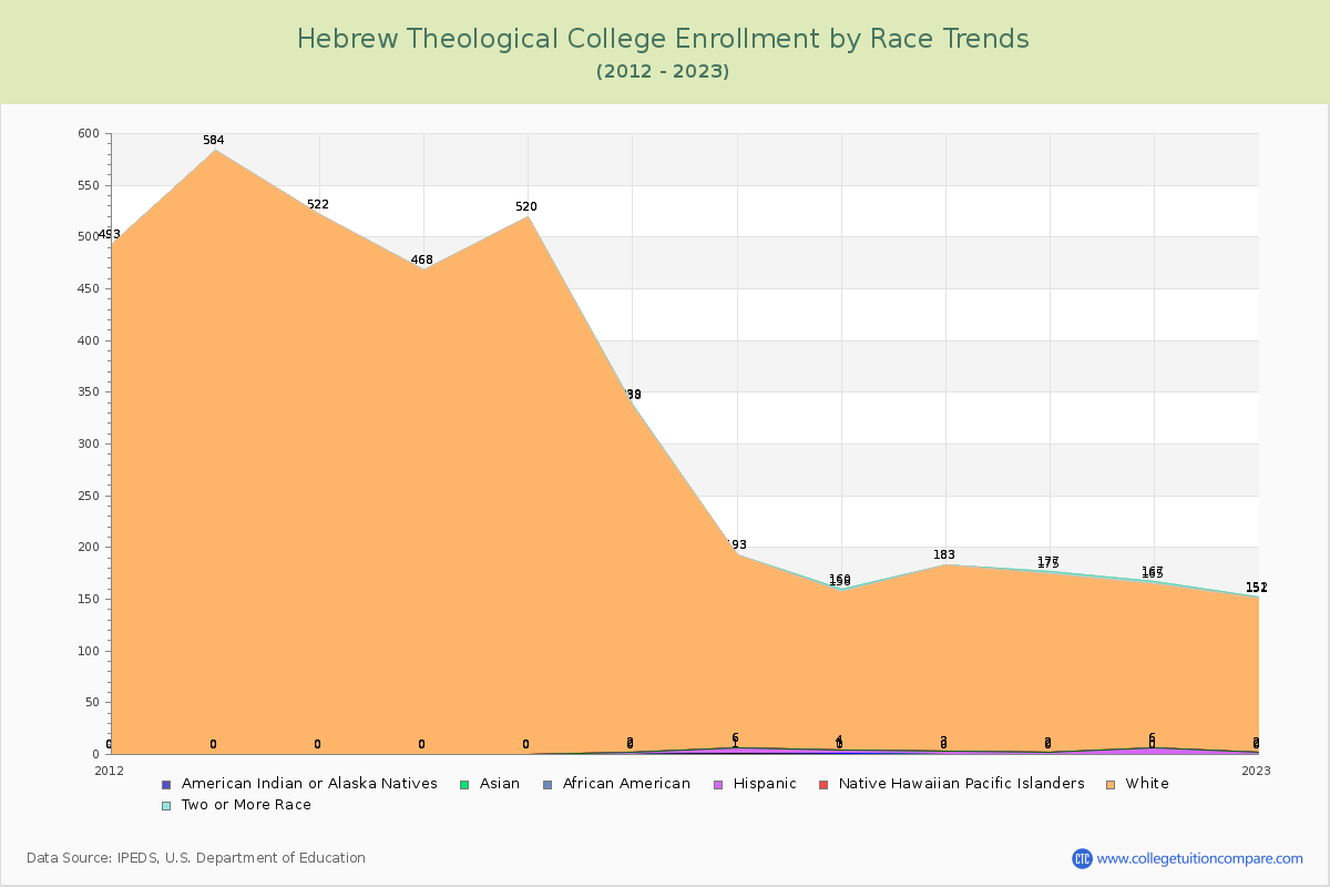 Hebrew Theological College Enrollment by Race Trends Chart