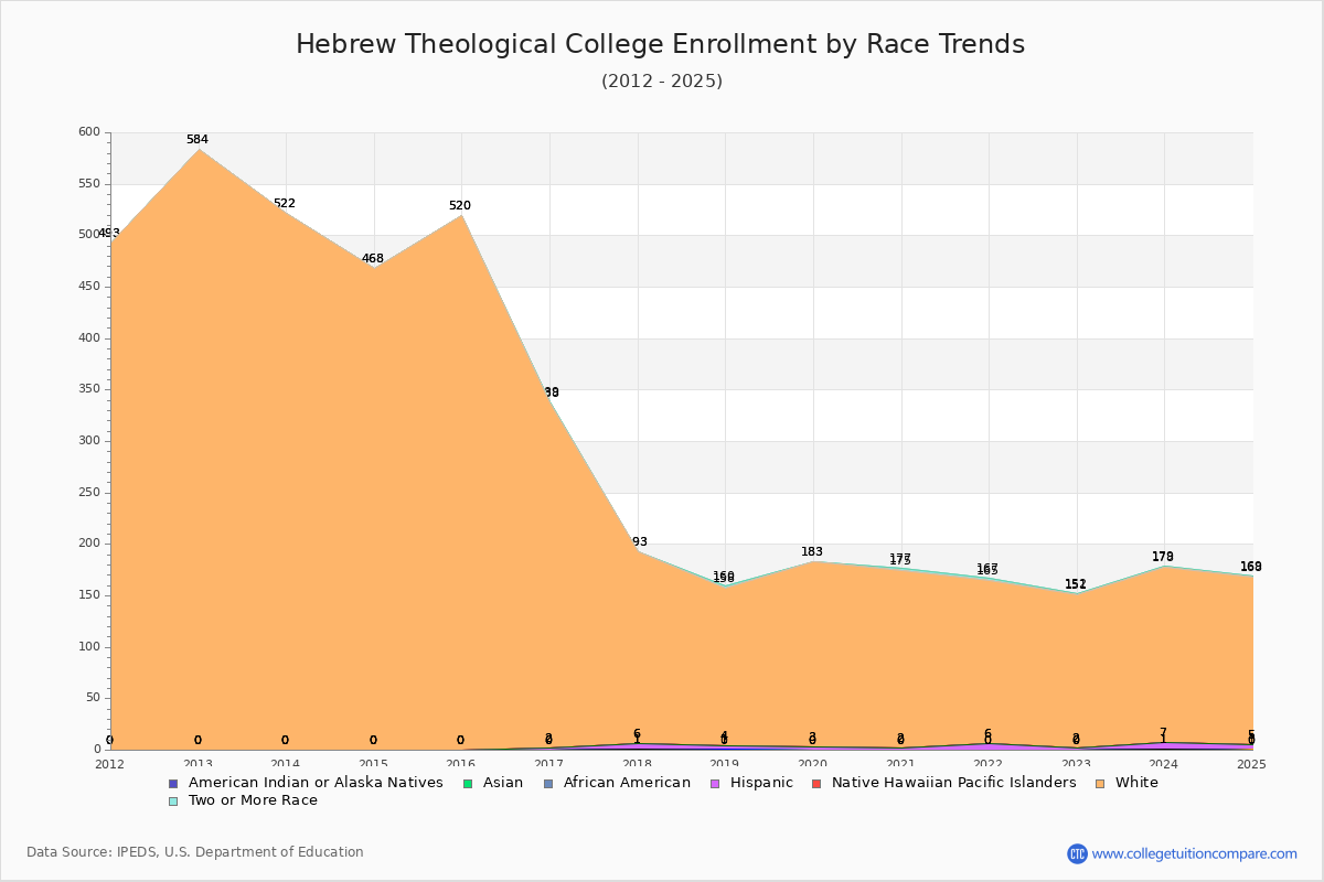 Hebrew Theological College Enrollment by Race Trends Chart