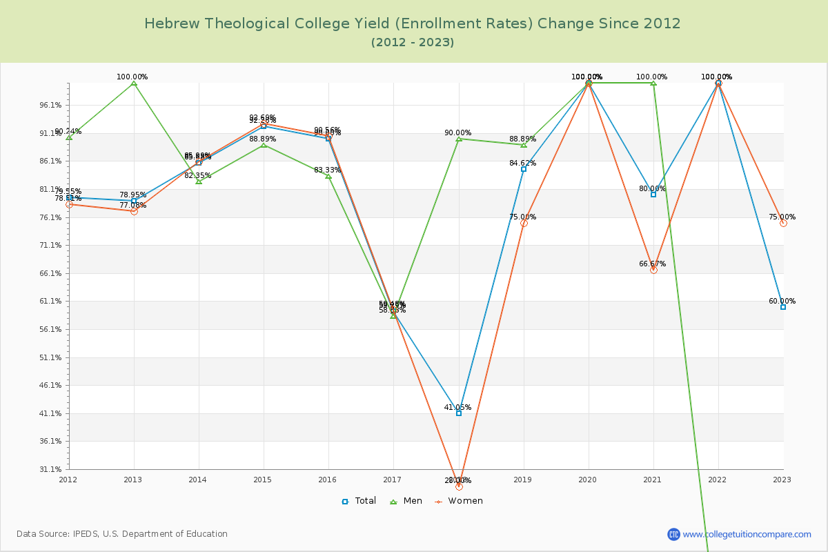 Hebrew Theological College Yield (Enrollment Rate) Changes Chart