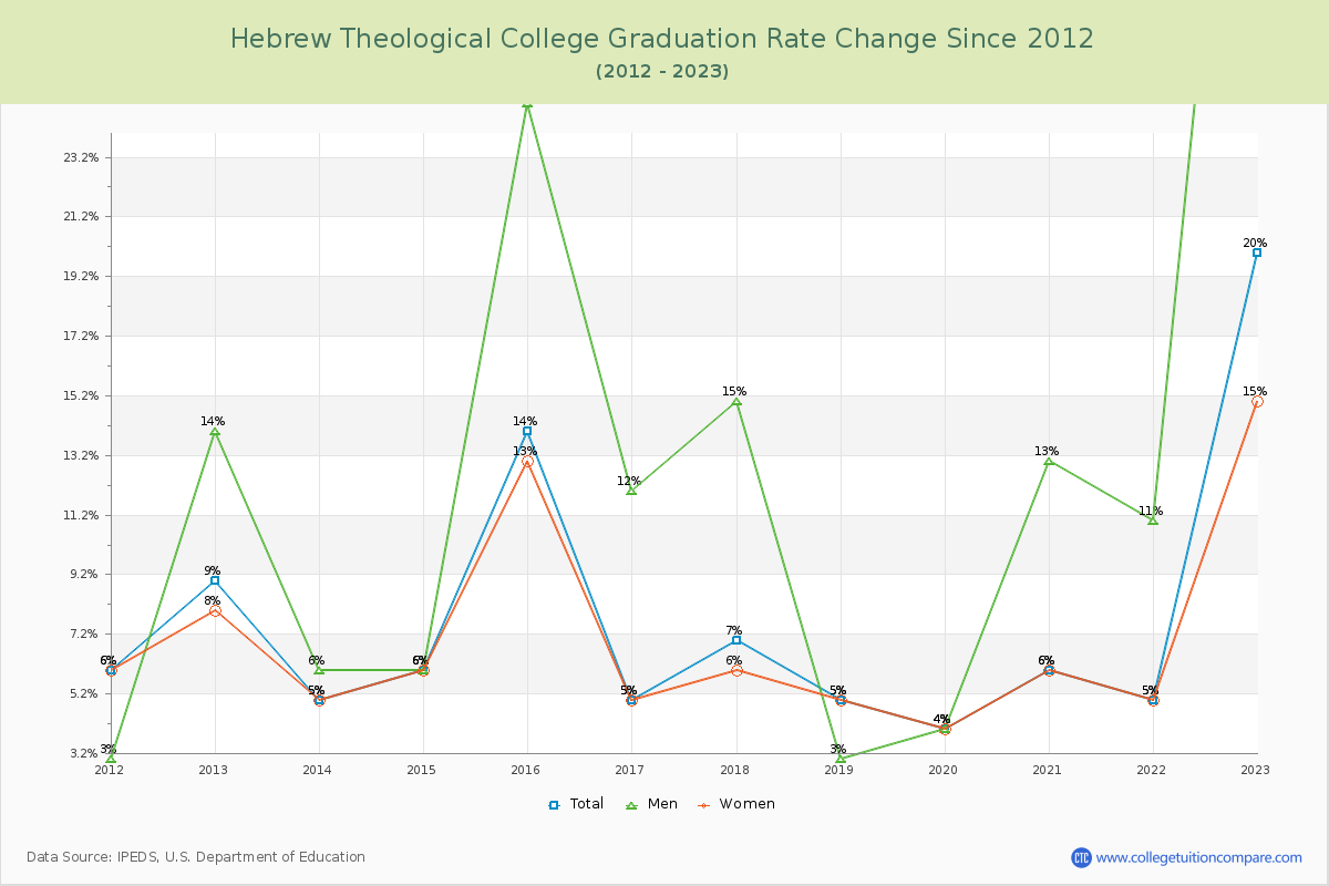 Hebrew Theological College Graduation Rate Changes Chart