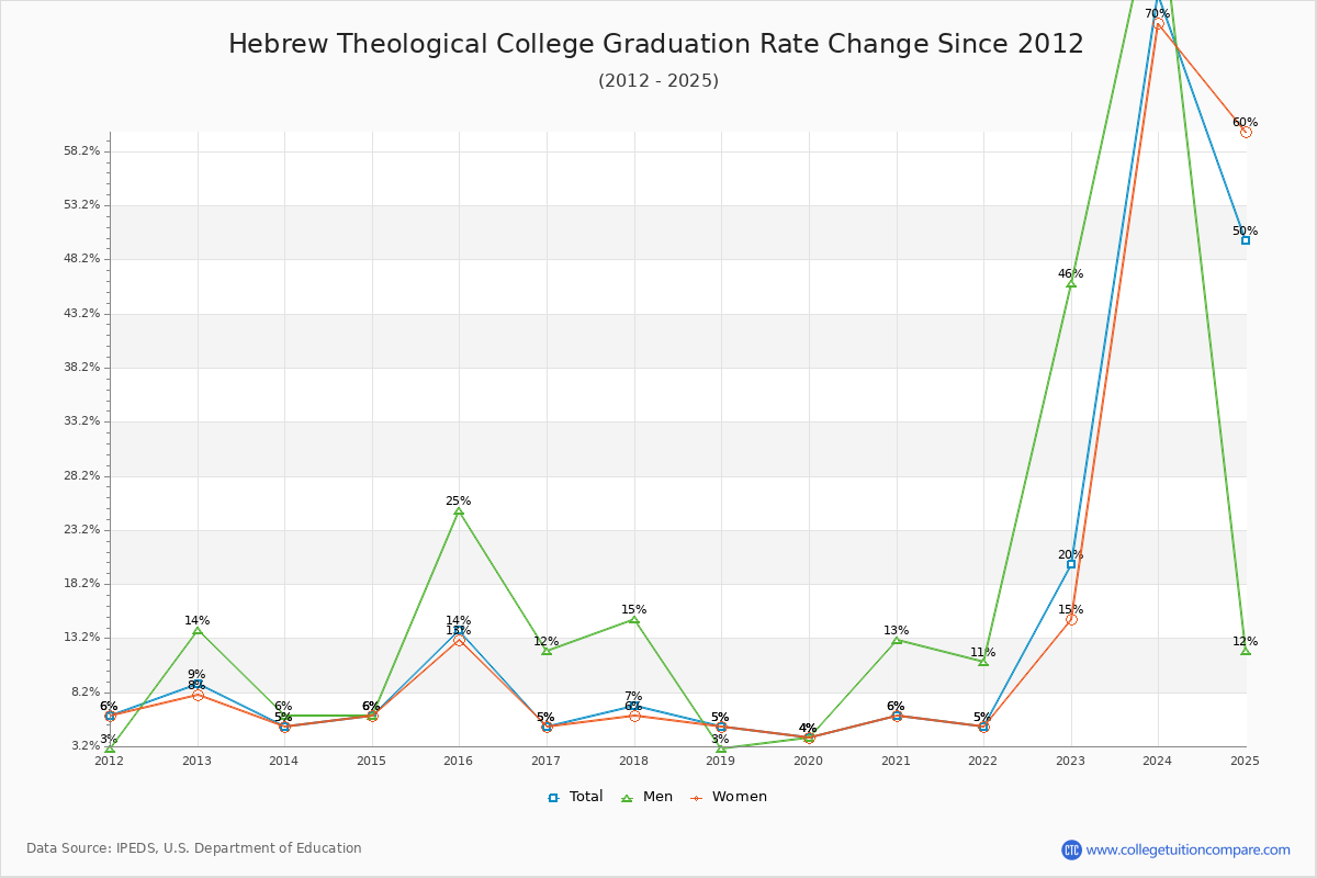 Hebrew Theological College Graduation Rate Changes Chart