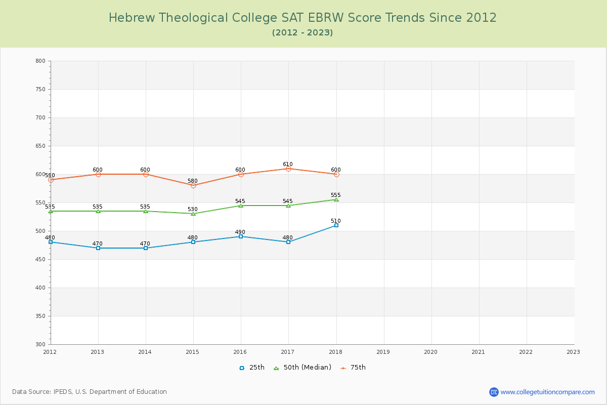 Hebrew Theological College SAT EBRW (Evidence-Based Reading and Writing) Trends Chart