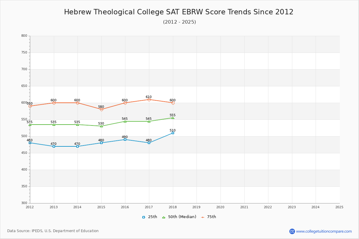 Hebrew Theological College SAT EBRW (Evidence-Based Reading and Writing) Trends Chart