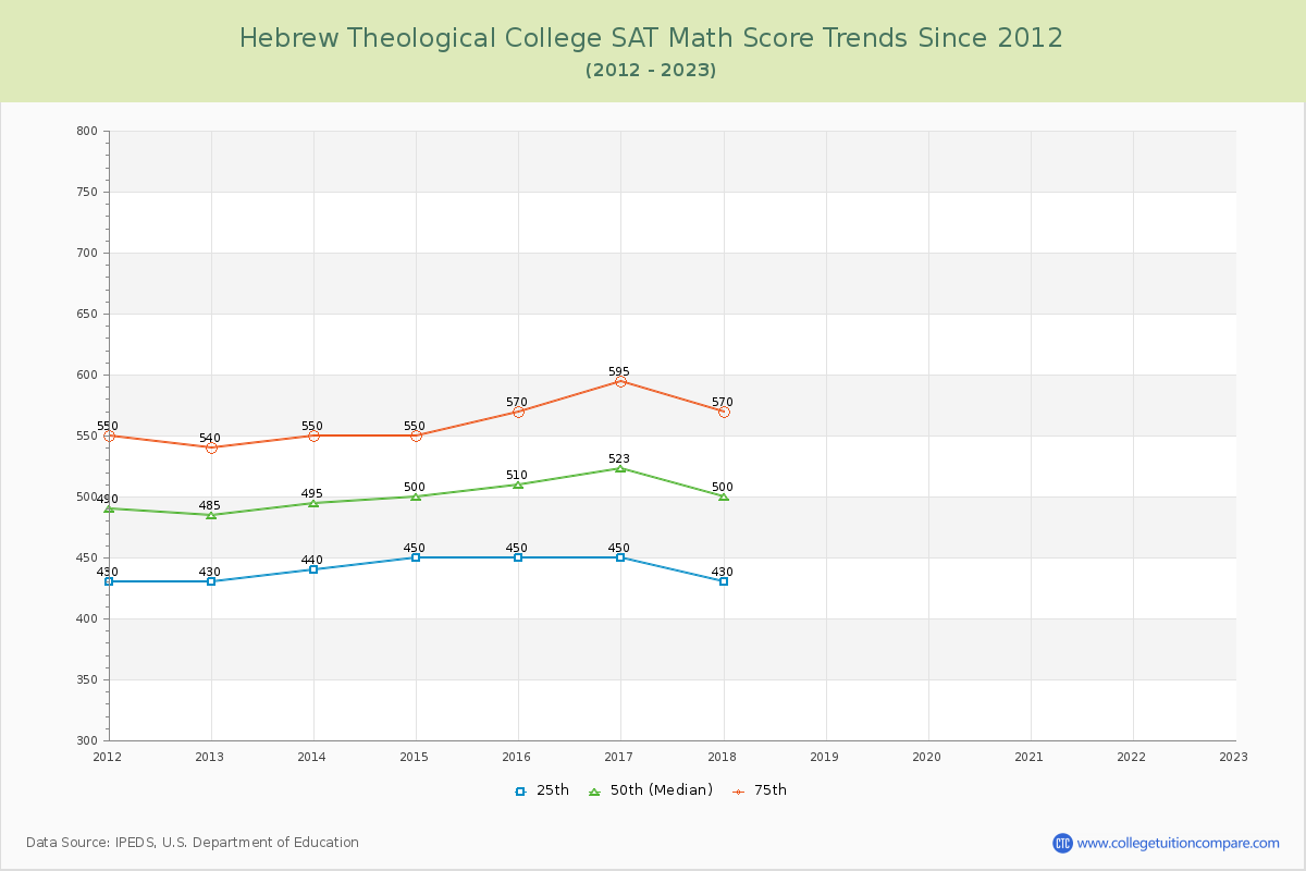Hebrew Theological College SAT Math Score Trends Chart
