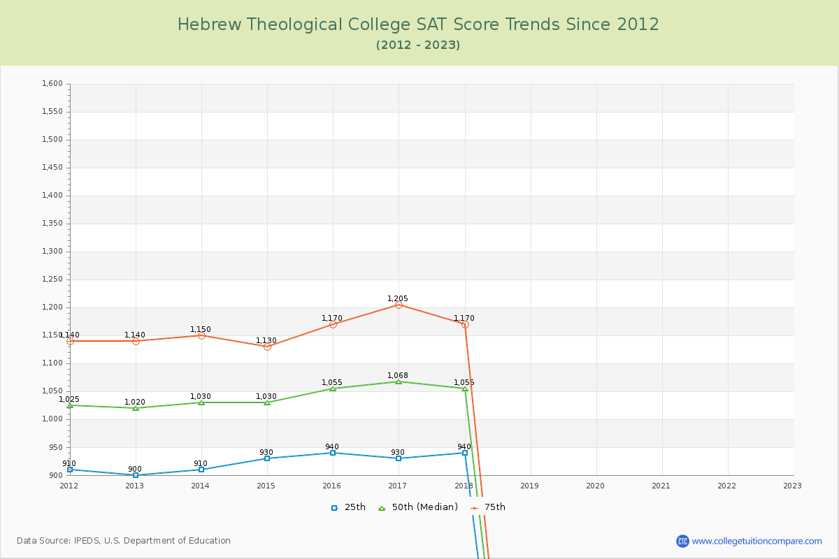 Hebrew Theological College SAT Score Trends Chart