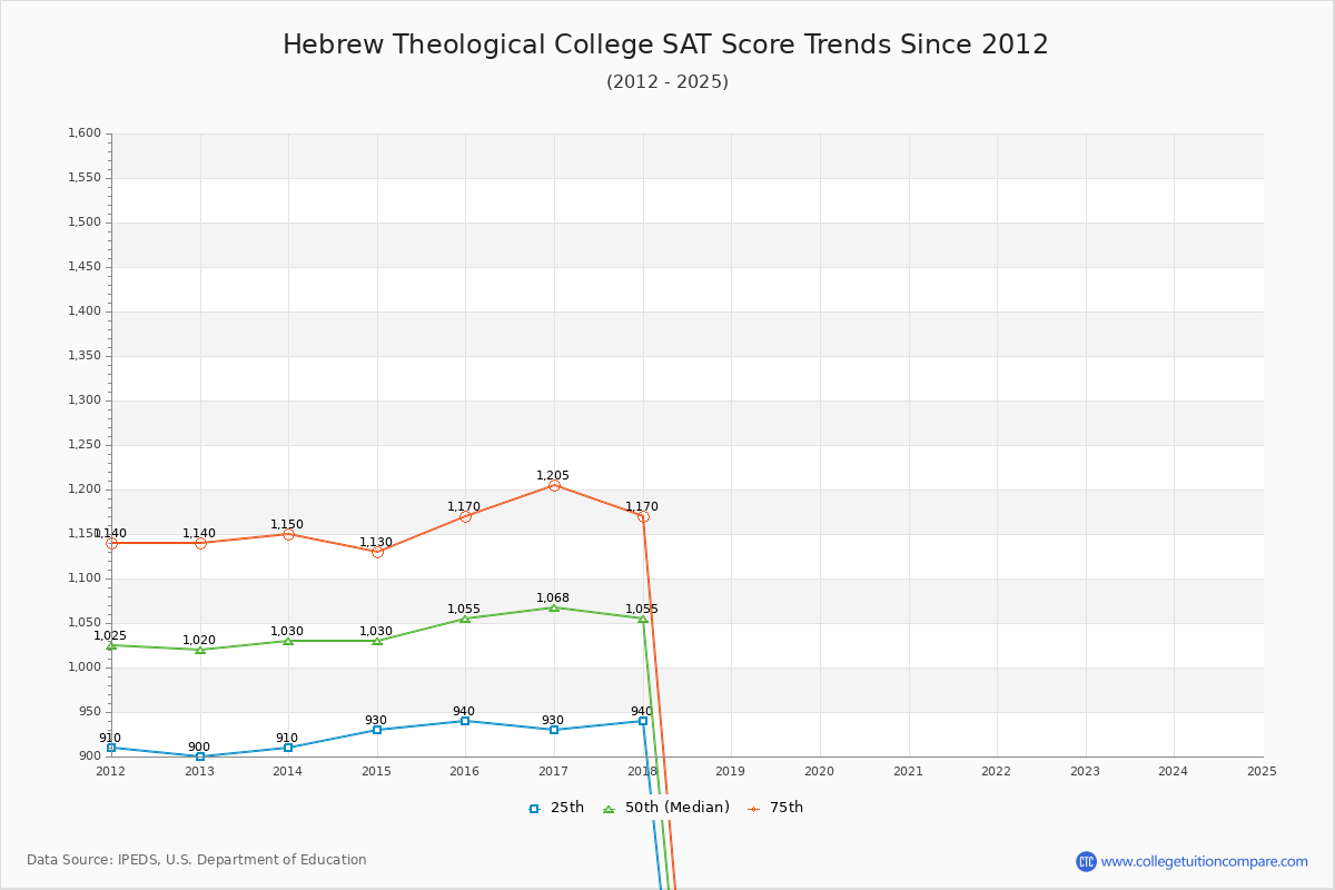 Hebrew Theological College SAT Score Trends Chart
