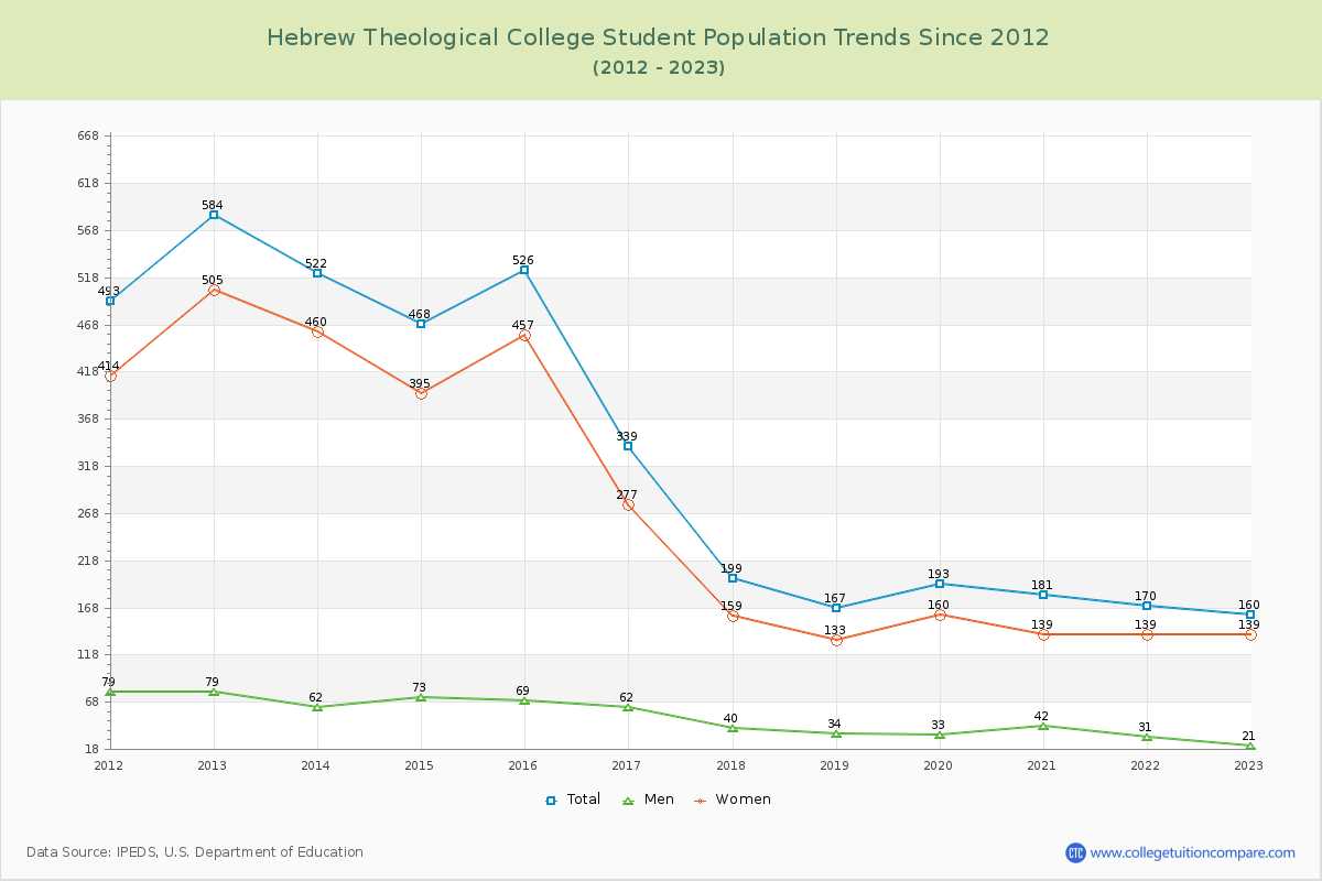 Hebrew Theological College Enrollment Trends Chart