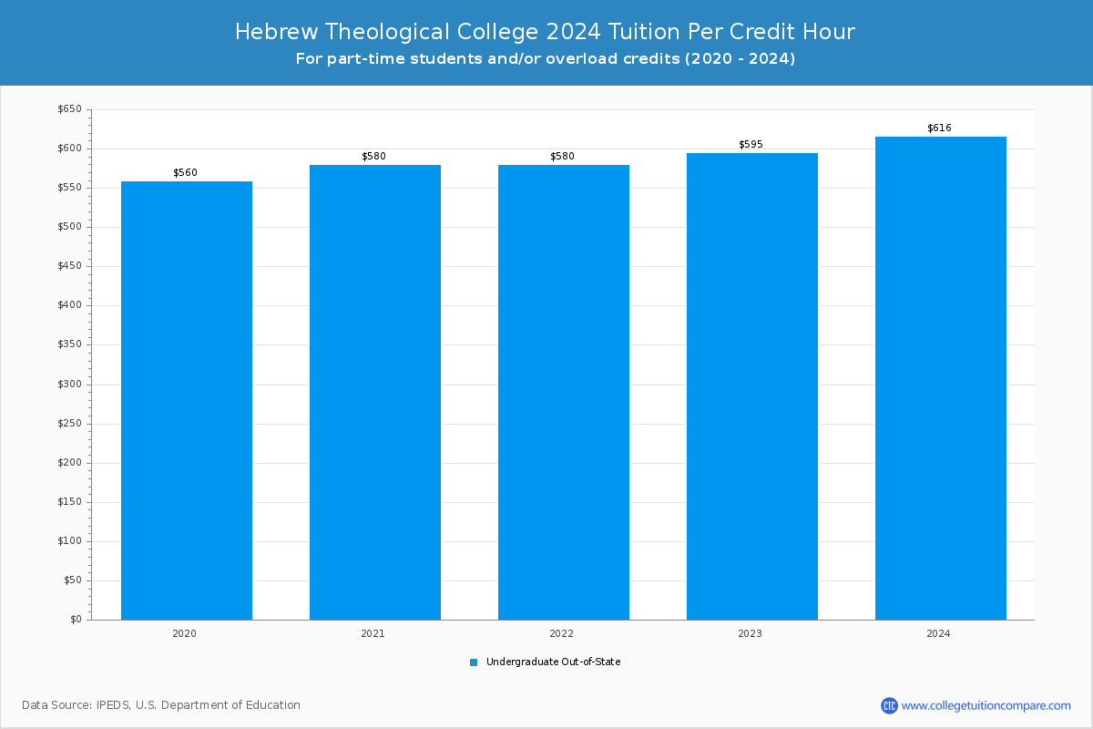 Hebrew Theological College - Tuition per Credit Hour